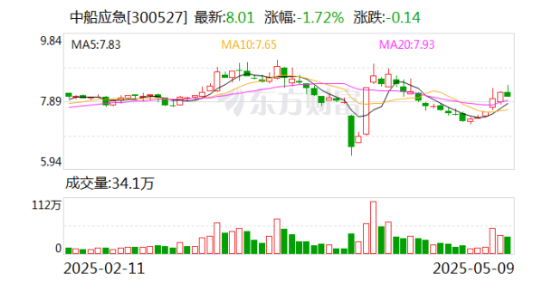 配資炒股優(yōu)質(zhì)平臺 中船應急：為軍隊遂行作戰(zhàn)、政府保通救災、企業(yè)工程施工提供產(chǎn)品、服務和解決方案